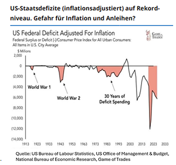2024_04_Strat_Perspektiven_US_Defizit